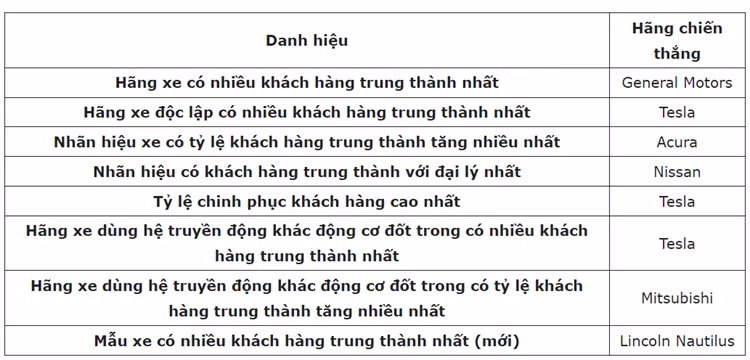 Hang oto nao co nhieu khach hang trung thanh nhat hien nay?-Hinh-2