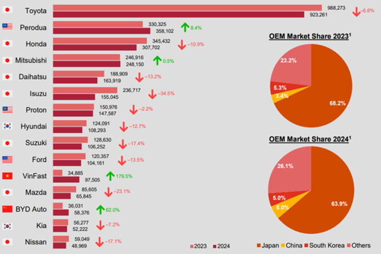 Thi truong Dong Nam A - oto Nhat Ban dan dau, VinFast but pha-Hinh-2