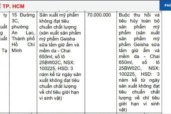 Công ty Tạ Minh Quang bị xử phạt 70 triệu vì vi phạm chất lượng mỹ phẩm 