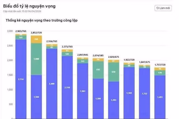 Hà Nội: Nhiều trường lớp 10 năm 2026 có tỷ lệ chọi cao, Yên Hòa đứng đầu