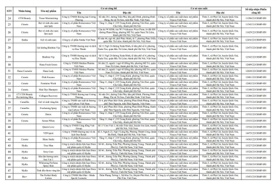 Hà Nội thu hồi 131 số tiếp nhận Phiếu công bố sản phẩm mỹ phẩm