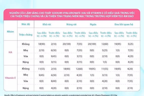 HA và Vitamin E - “Bộ đôi vàng” cải thiện “khô hạn” do thiếu hụt estrogen