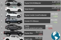 Toyota thống trị top 10 ôtô bán chạy nhất toàn cầu 2024