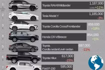 Toyota thống trị top 10 ôtô bán chạy nhất toàn cầu 2024