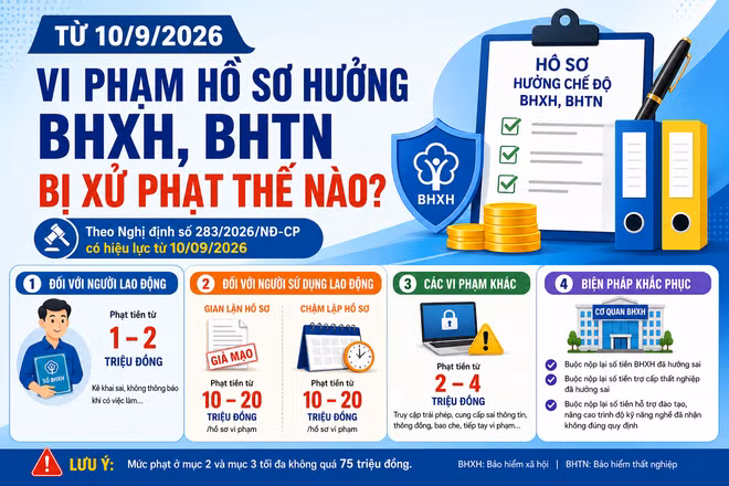 [INFOGRAPHIC] Từ 10/9/2026 vi phạm hồ sơ hưởng BHXH, BHTN bị xử phạt thế nào?
