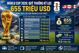 World Cup 2026: Kỳ World Cup lớn nhất với quỹ thưởng kỷ lục