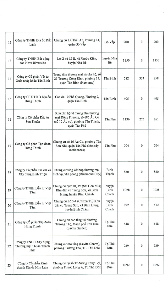 TP.HCM: Hàng loạt dự án BĐS lớn chưa đủ điều kiện cấp sổ hồng - Hình 2 TP.HCM: Hang loat du an BDS lon chua du dieu kien cap so hong-Hinh-2
