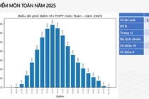 Phổ điểm môn Toán thi tốt nghiệp 2025 thấp nhất trong 3 năm