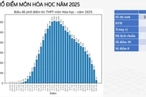 Phổ điểm môn Hóa thi tốt nghiệp THPT 2025, trung bình 6,06
