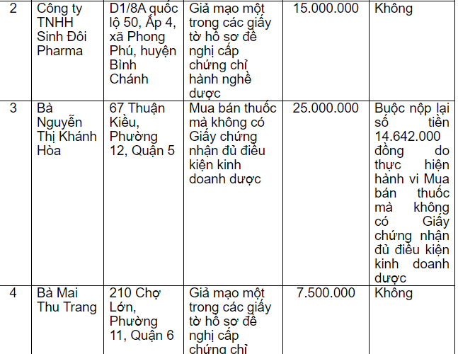 Công ty TNHH Sinh Đôi Pharma bị xử phạt 15 triệu đồng