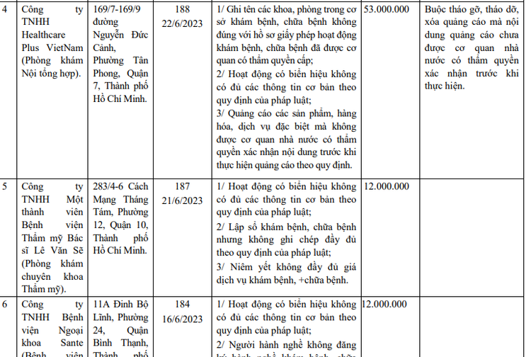 Một phần danh sách xử phạt của Sở Y tế TP HCM