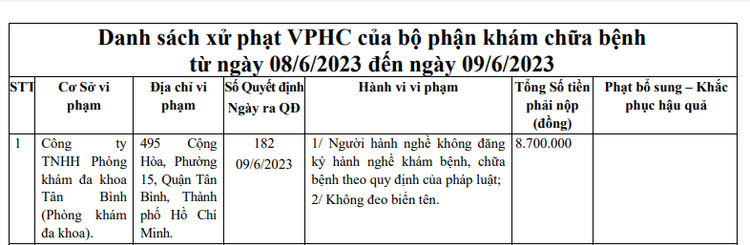 Phòng khám đa khoa Tân Bình bị xử phạt