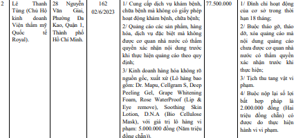 Chủ hộ kinh doanh Viện thẩm mỹ quốc tế Royal bị phạt hơn 77 triệu đồng