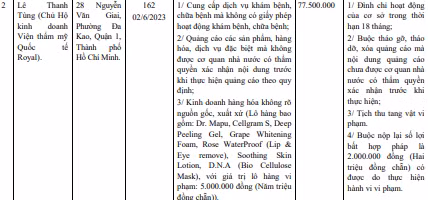 Chủ hộ kinh doanh Viện thẩm mỹ quốc tế Royal bị phạt hơn 77 triệu đồng