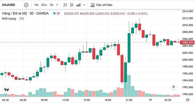 Biến động giá vàng trong ngày 18/4