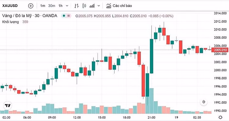 Biến động giá vàng trong ngày 18/4 Biến động giá vàng trong ngày 18/4
