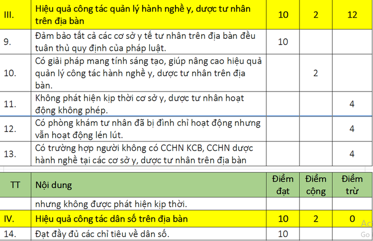 Một số tiêu chí trong bảng điểm đánh giá mức độ hoàn thành nhiệm vụ về hoạt động chăm sóc sức khoẻ của địa phương - Ảnh - Sở Y tế TP HCM