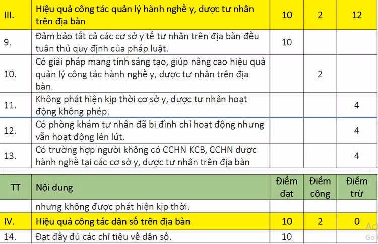 Một số tiêu chí trong bảng điểm đánh giá mức độ hoàn thành nhiệm vụ về hoạt động chăm sóc sức khoẻ của địa phương - Ảnh - Sở Y tế TP HCM