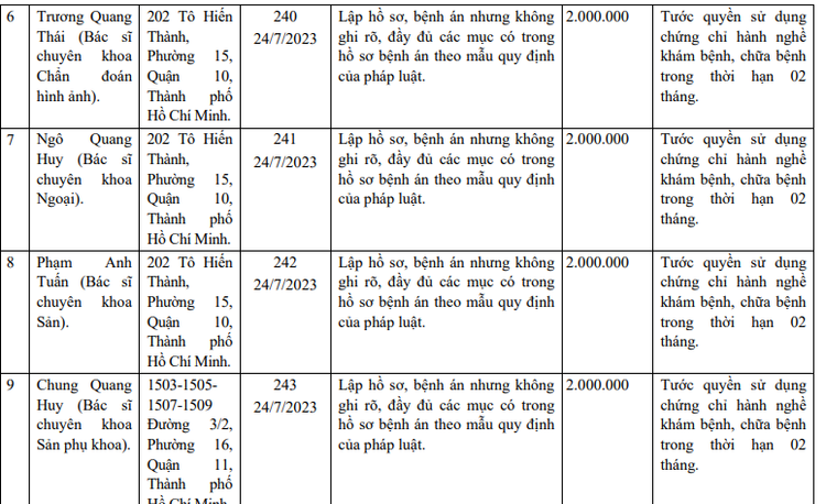 Một phần danh sách xử phạt của Thanh tra Sở Y tế TP HCM - Ảnh chụp màn hình.