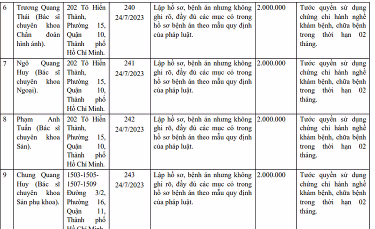 Một phần danh sách xử phạt của Thanh tra Sở Y tế TP HCM - Ảnh chụp màn hình.
