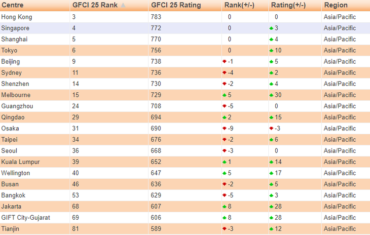 Hong Kong &amp; Singapore giữ vị trí top đầu trong số các Trung tâm tài chính của khu vực Asia/Pacific (theo GFCI)