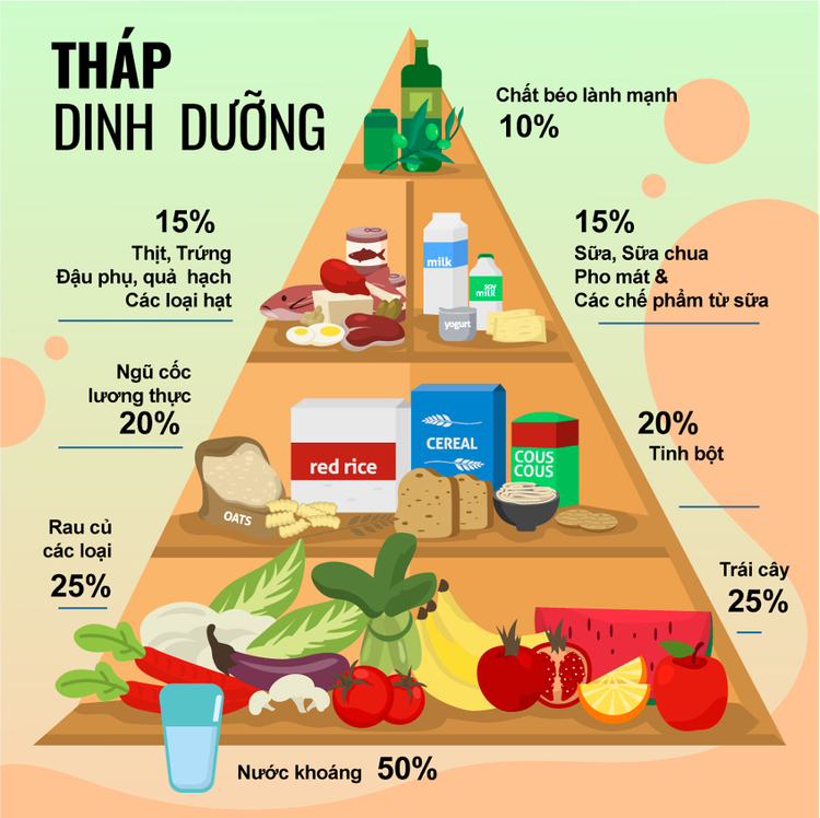 Tháp dinh dưỡng giúp mẹ lên thực đơn hàng ngày cho trẻ khoa học và cân đối.