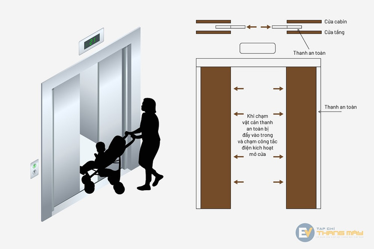 Cơ chế hoạt động của thanh an toàn cửa thang máy