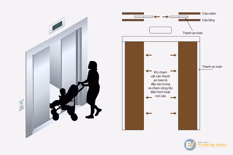 Cơ chế hoạt động của thanh an toàn cửa thang máy