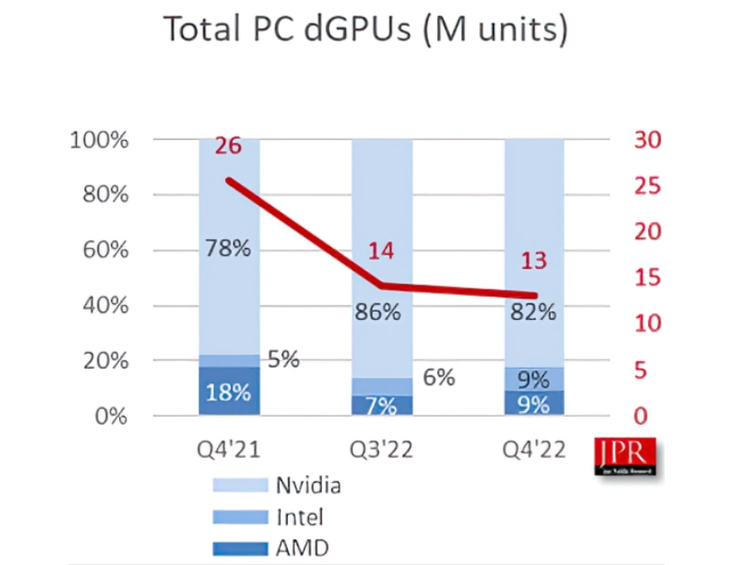 Chú thích: Số liệu về doanh số GPU được xuất xưởng từ Q4/2021 đến Q4/2022 của AMD, Intel và Nvidia. Ảnh: Jon Peddie Research