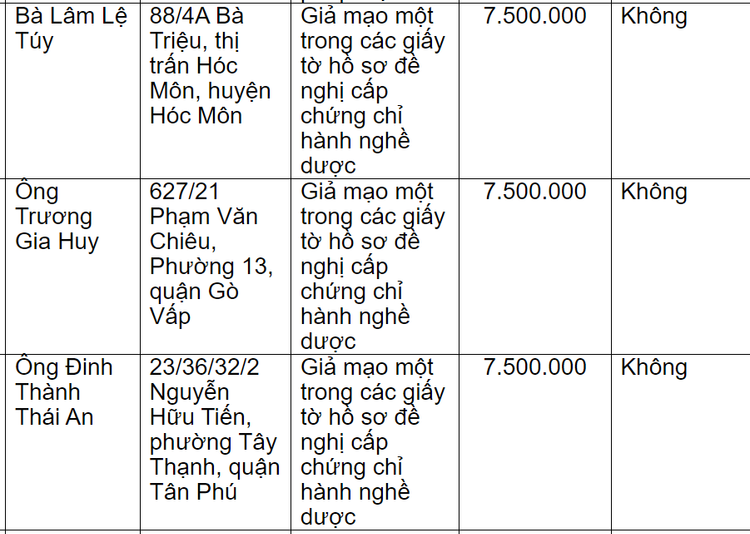 Một phần danh sách xử phạt của Thanh tra Sở Y tế TP HCM