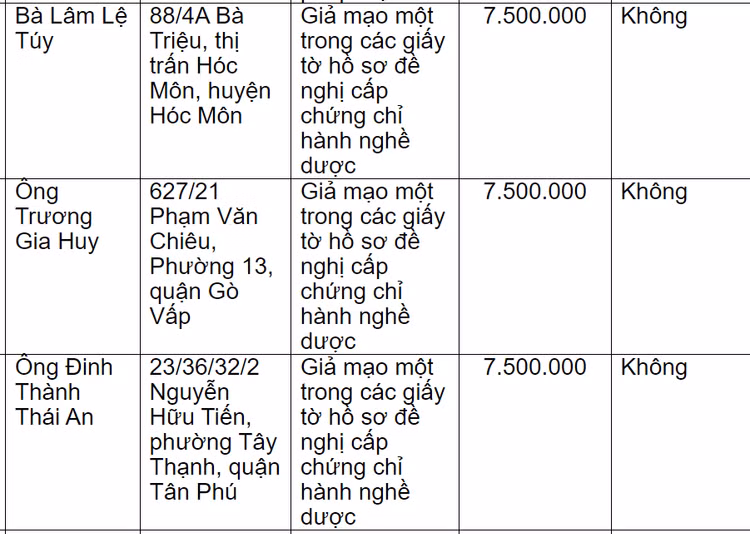 Một phần danh sách xử phạt của Thanh tra Sở Y tế TP HCM