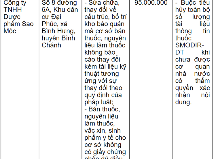 Một phần các lỗi vi phạm của Công ty TNHH Dược phẩm Sao Mộc. Ảnh: Chụp màn hình