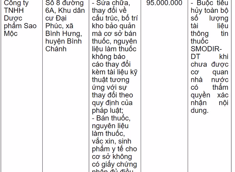 Một phần các lỗi vi phạm của Công ty TNHH Dược phẩm Sao Mộc. Ảnh: Chụp màn hình