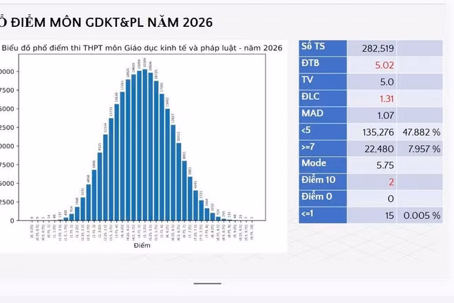 Thay đổi lớn trong điểm thi môn Giáo dục Kinh tế và Pháp luật năm 2026