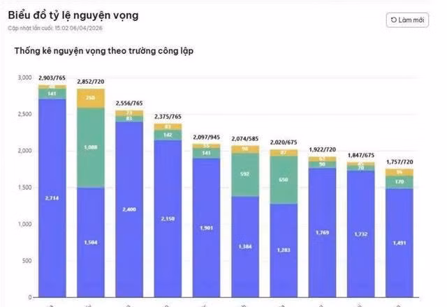 Hà Nội: Nhiều trường lớp 10 năm 2026 có tỷ lệ chọi cao, Yên Hòa đứng đầu