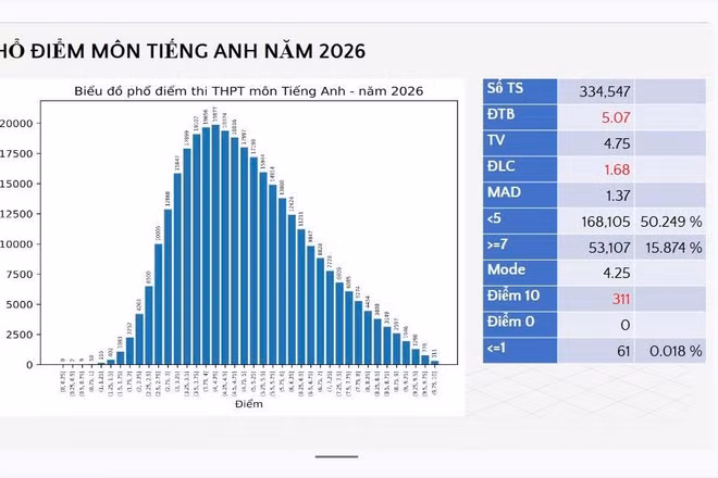 Phổ điểm thi THPT 2026: Điểm số thay đổi lớn, nhiều môn điểm liệt tăng mạnh 