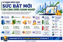 [INFOGRAPHIC] 8 tháng năm 2026: Sức bật mới của cộng đồng doanh nghiệp