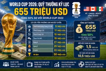 World Cup 2026: Kỳ World Cup lớn nhất với quỹ thưởng kỷ lục