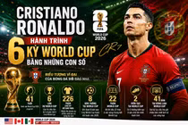 Cristiano Ronaldo và những kỷ lục vô tiền khoáng hậu tại World Cup 2026