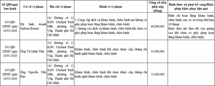 Hộ kinh doanh SaiGon Beauty bị xử phạt 80 triệu đồng do có hành vi vi phạm trong lĩnh vực y tế. (Ảnh Sở Y tế TP HCM)