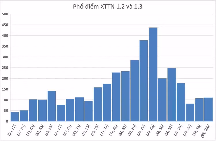 Phổ điểm xét tuyển tài năng diện 1.2 và 1.3 vào Đại học Bách khoa Hà Nội. Ảnh: HUST