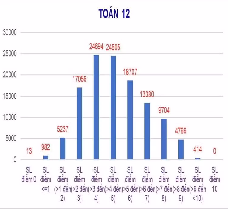 Biểu đồ điểm Toán.