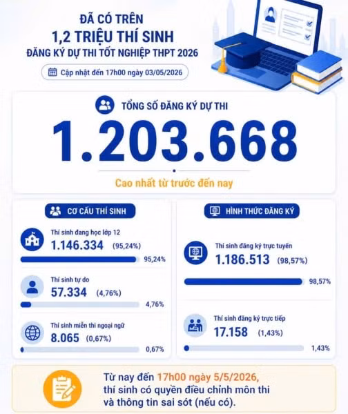 Số lượng thí sinh đăng ký dự thi tốt nghiệp THPT năm 2026. Nguồn: Bộ GD&amp;ĐT.