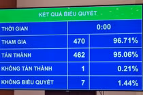 462 đại biểu tán thành thông qua Luật Thủ đô (sửa đổi)
