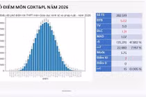 Thay đổi lớn trong điểm thi môn Giáo dục Kinh tế và Pháp luật năm 2026