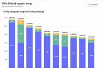 Hà Nội: Nhiều trường lớp 10 năm 2026 có tỷ lệ chọi cao, Yên Hòa đứng đầu