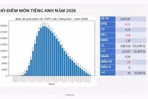 Phổ điểm thi THPT 2026: Điểm số thay đổi lớn, nhiều môn điểm liệt tăng mạnh 