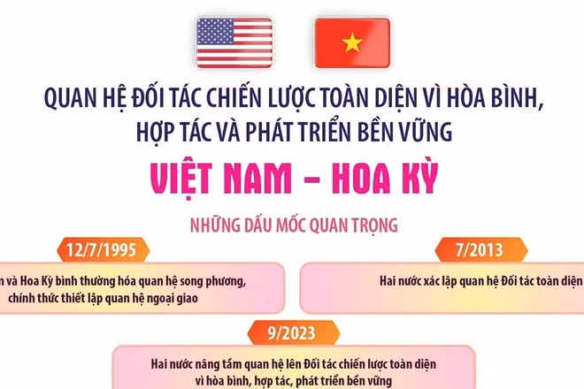Quan hệ Đối tác Chiến lược Toàn diện vì hòa bình, hợp tác và phát triển bền vững Việt Nam-Hoa Kỳ
