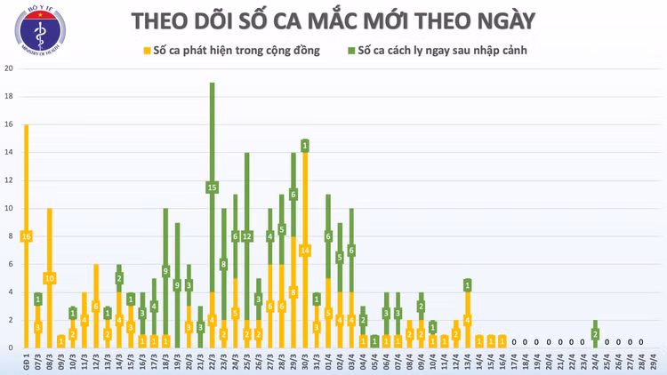 Sáng 29/4, không có ca mắc mới COVID-19, thêm 1 ca dương tính trở lại sau khi khỏi bệnh ảnh 2