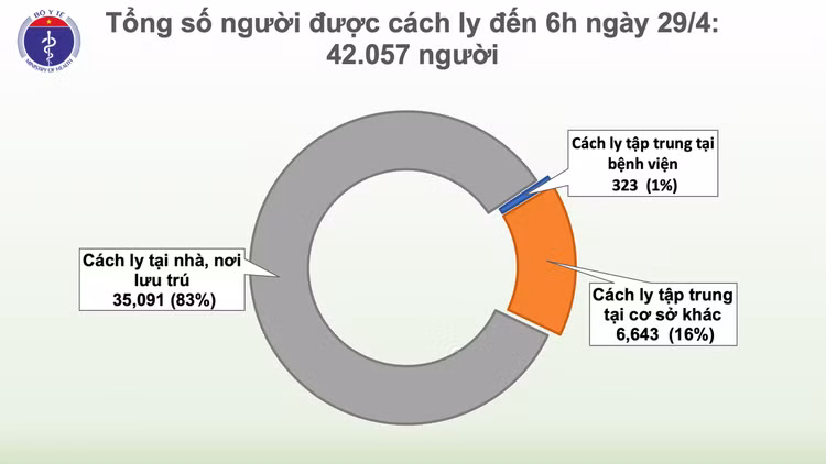 Sáng 29/4, không có ca mắc mới COVID-19, thêm 1 ca dương tính trở lại sau khi khỏi bệnh ảnh 3
